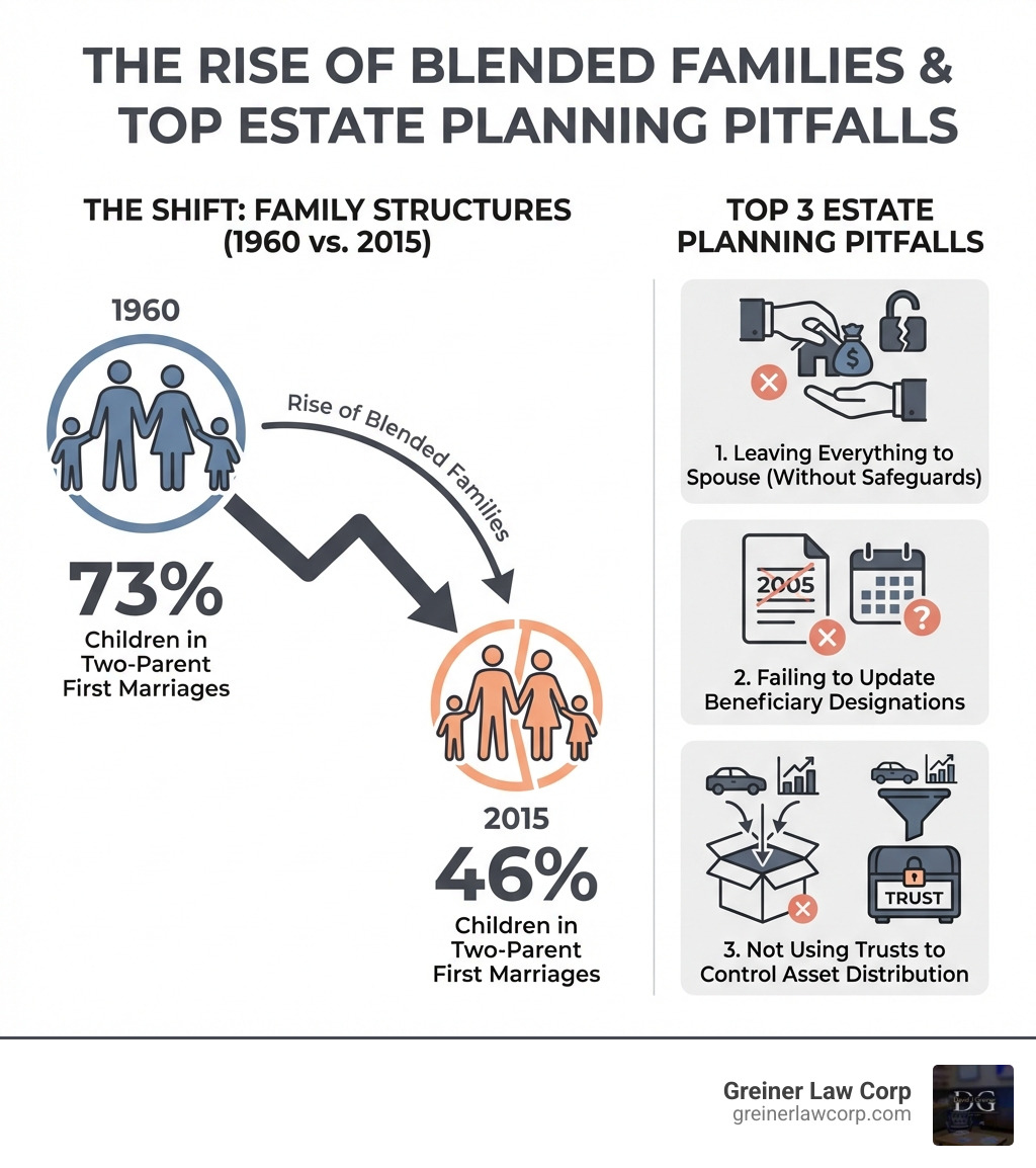 Infographic showing the rise of blended families in America from 46% of children in two-parent first marriages in 2015 down from 73% in 1960, alongside the top 3 estate planning pitfalls: 1) Leaving everything to spouse without safeguards 2) Failing to update beneficiary designations 3) Not using trusts to control asset distribution - Estate planning for blended families infographic 