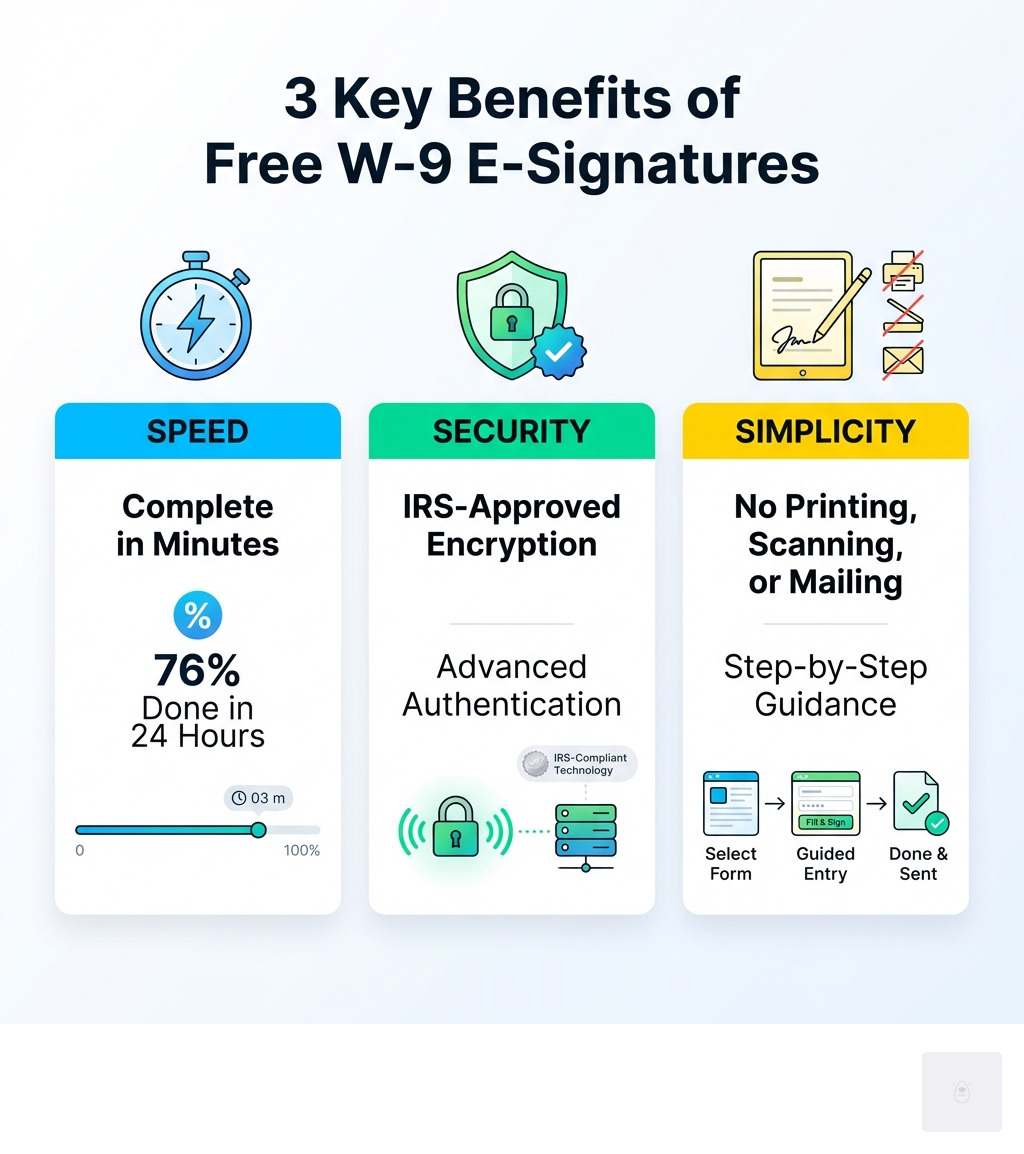 infographic showing three main benefits of free W-9 e-signatures: Speed (complete in minutes, 76% done in 24 hours), Security (IRS-approved encryption and authentication), and Simplicity (no printing, scanning, or mailing required, with step-by-step guidance) - w9 electronic signature free infographic infographic showing three main benefits of free W-9 e-signatures: Speed (complete in minutes, 76% done in 24 hours), Security (IRS-approved encryption and authentication), and Simplicity (no printing, scanning, or mailing required, with step-by-step guidance) - w9 electronic signature free infographic