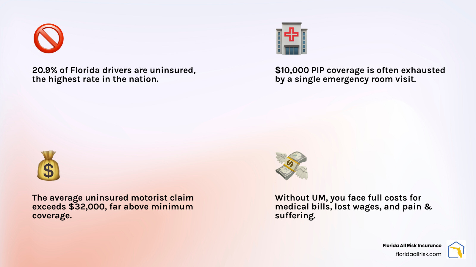Infographic showing Florida's 20.9% uninsured driver rate, with visual breakdown of coverage gaps: $10,000 PIP coverage exhausted by one ER visit, average UM claim of $32,000, and financial exposure without UM coverage including medical bills, lost wages, pain and suffering, and permanent disability costs - Florida uninsured motorist coverage infographic 4_facts_emoji_light-gradient