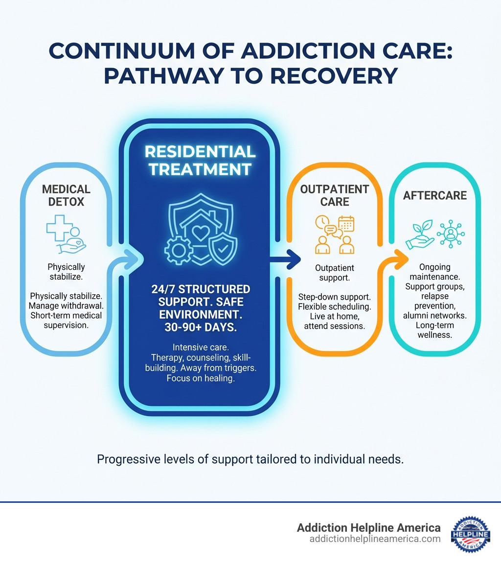 infographic showing the continuum of addiction care from medical detox through residential treatment to outpatient care and aftercare, with residential treatment highlighted as providing 24/7 structured support in a safe environment for 30-90+ days - Residential Drug Treatment Centers infographic infographic showing the continuum of addiction care from medical detox through residential treatment to outpatient care and aftercare, with residential treatment highlighted as providing 24/7 structured support in a safe environment for 30-90+ days - Residential Drug Treatment Centers infographic