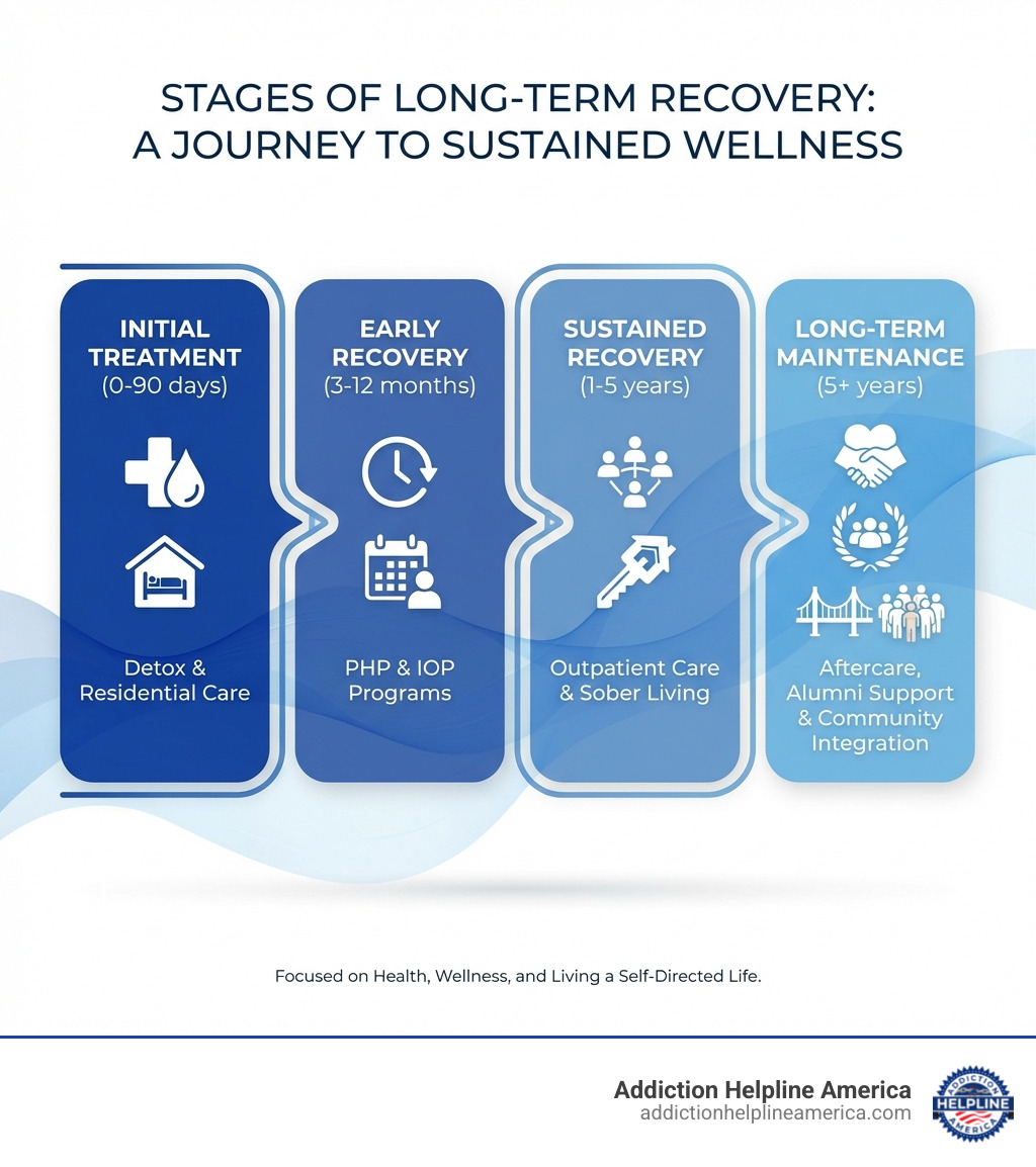 Infographic showing the stages of long-term recovery: Initial Treatment (0-90 days) including detox and residential care, Early Recovery (3-12 months) with PHP and IOP programs, Sustained Recovery (1-5 years) featuring outpatient care and sober living, and Long-Term Maintenance (5+ years) with aftercare, alumni support, and community integration - Long-Term Recovery Solutions Los Angeles infographic 