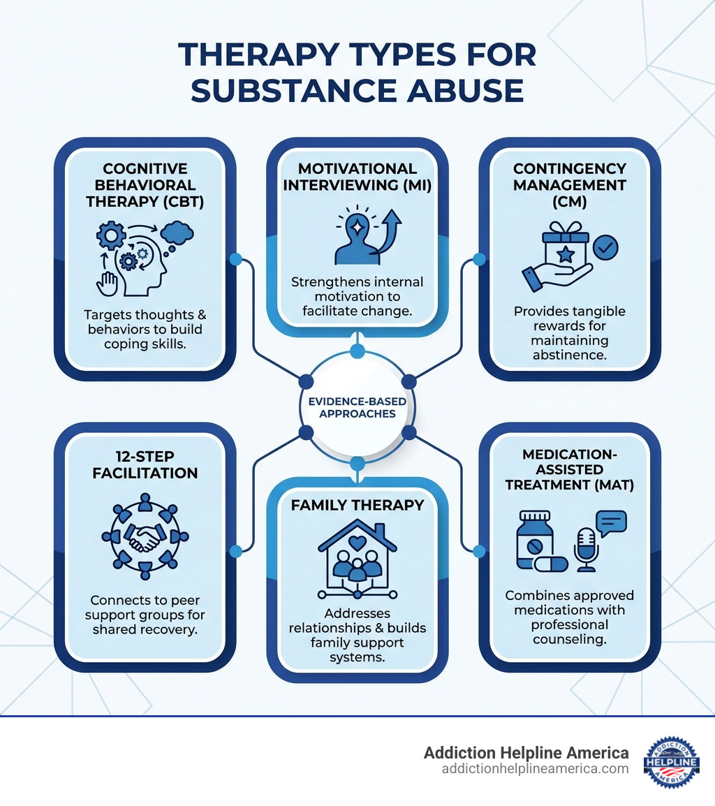 infographic showing the main therapy types for substance abuse including CBT which targets thoughts and behaviors, Motivational Interviewing which builds internal motivation, Contingency Management which provides rewards for abstinence, 12-Step Facilitation which connects to peer support, Family Therapy which heals relationships, and Medication-Assisted Treatment which combines medicine with counseling - Therapy Types for Substance Abuse infographic 