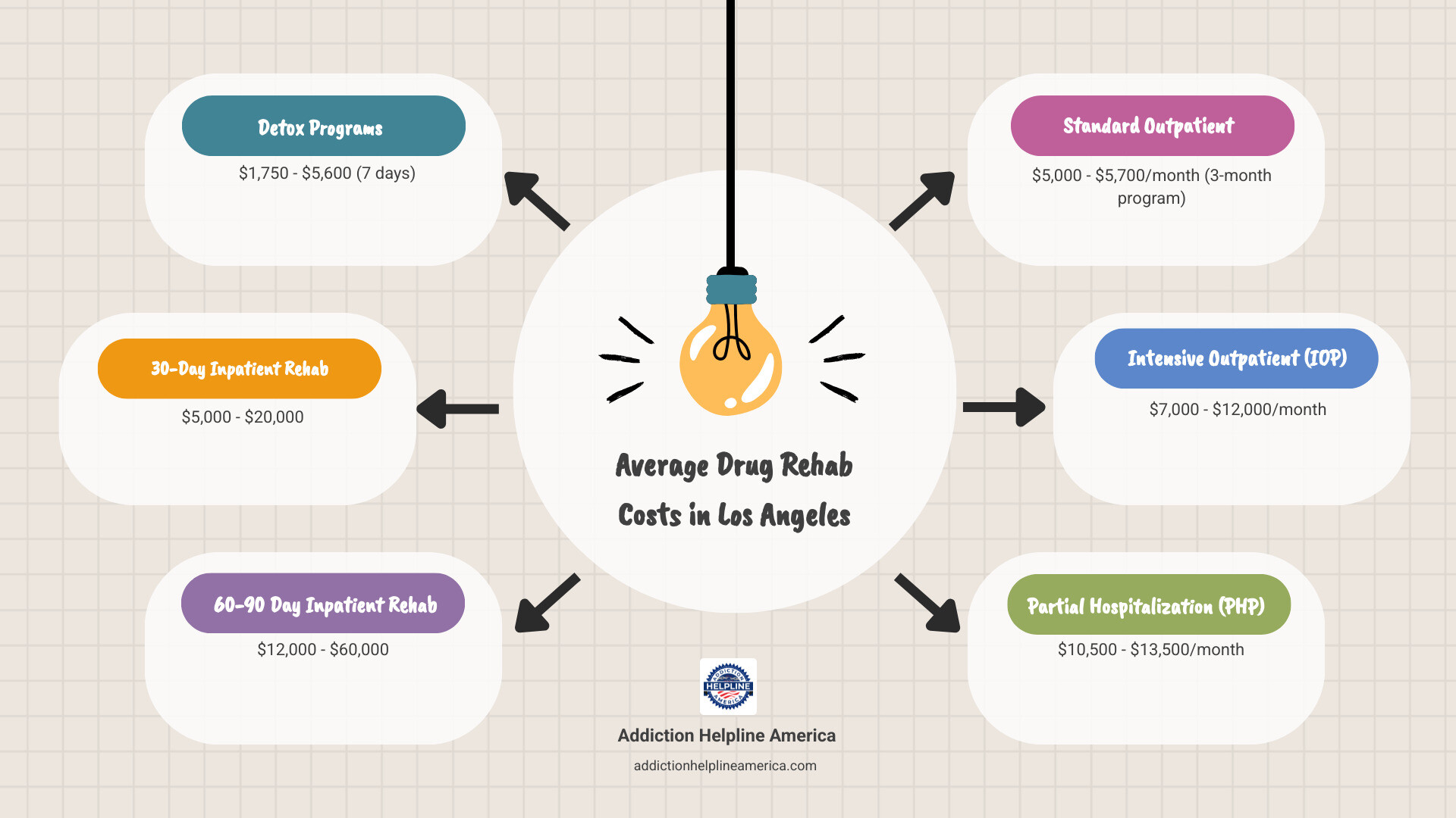 Detailed infographic showing cost ranges for different types of drug rehab in Los Angeles including detox, inpatient 30-day programs, inpatient 60-90 day programs, outpatient programs, intensive outpatient, partial hospitalization, and sober living with average monthly costs and what each includes - What Are the Average Costs Associated With Drug Rehab Programs in Los Angeles? infographic brainstorm-6-items Detailed infographic showing cost ranges for different types of drug rehab in Los Angeles including detox, inpatient 30-day programs, inpatient 60-90 day programs, outpatient programs, intensive outpatient, partial hospitalization, and sober living with average monthly costs and what each includes - What Are the Average Costs Associated With Drug Rehab Programs in Los Angeles? infographic brainstorm-6-items