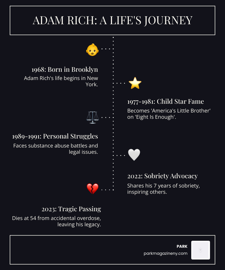 infographic showing adam rich timeline from 1968 birth in brooklyn through eight is enough fame 1977 to 1981 then struggles with substance abuse in 1989 and 1991 arrests followed by sobriety advocacy in 2022 and death in january 2023 - adam rich infographic infographic-line-5-steps-dark infographic showing adam rich timeline from 1968 birth in brooklyn through eight is enough fame 1977 to 1981 then struggles with substance abuse in 1989 and 1991 arrests followed by sobriety advocacy in 2022 and death in january 2023 - adam rich infographic infographic-line-5-steps-dark