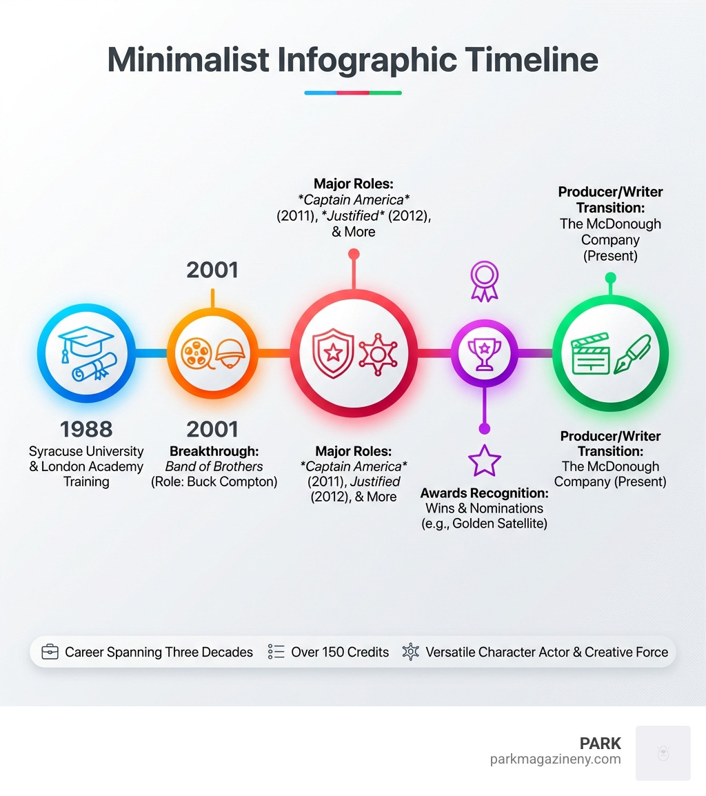 Infographic showing Neal McDonough's career timeline from 1988 Syracuse University graduation through London Academy training, breakthrough with Band of Brothers in 2001, major film and TV roles including Captain America and Justified, awards recognition, and transition to producer/writer with The McDonough Company - neal mcdonough infographic 
