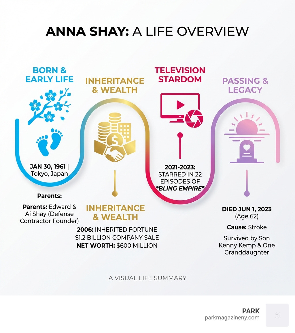 Anna Shay Life Overview - Born January 30, 1961 in Tokyo, Japan to defense contractor founder Edward Shay and Ai Oizumi Shay. Inherited fortune from $1.2 billion company sale in 2006. Starred in 22 episodes of Bling Empire from 2021-2023. Net worth of $600 million. Died June 1, 2023 from stroke at age 62. Survived by son Kenny Kemp and one granddaughter. - anna shay infographic Anna Shay Life Overview - Born January 30, 1961 in Tokyo, Japan to defense contractor founder Edward Shay and Ai Oizumi Shay. Inherited fortune from $1.2 billion company sale in 2006. Starred in 22 episodes of Bling Empire from 2021-2023. Net worth of $600 million. Died June 1, 2023 from stroke at age 62. Survived by son Kenny Kemp and one granddaughter. - anna shay infographic