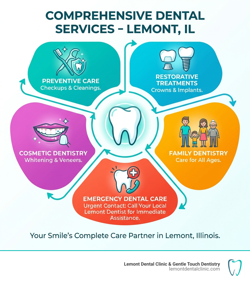 infographic showing comprehensive dental services available in Lemont including preventive care checkups and cleanings, restorative treatments like crowns and implants, cosmetic dentistry such as whitening and veneers, family dentistry for all ages, and emergency dental care with contact information - dentist lemont illinois infographic 