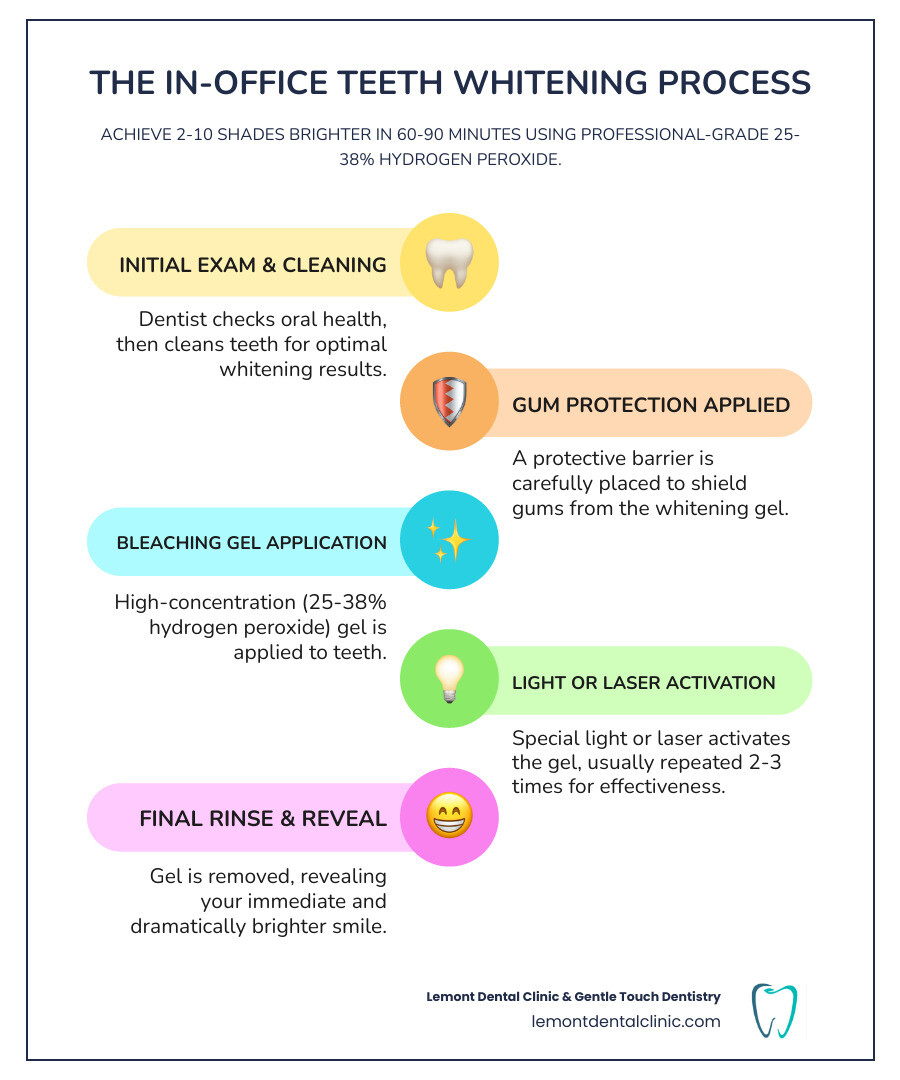 Infographic showing the in-office teeth whitening process: Step 1 - Initial dental exam and cleaning, Step 2 - Gum protection applied, Step 3 - High-concentration bleaching gel applied to teeth, Step 4 - Light or laser activation for 15-30 minutes (repeated 2-3 times), Step 5 - Final rinse revealing brighter smile. Timeline shows 60-90 minutes total, with results of 2-10 shades brighter. Includes comparison showing professional treatment uses 25-38% hydrogen peroxide vs 3-10% in at-home kits. - in office teeth whitening infographic infographic-line-5-steps-colors