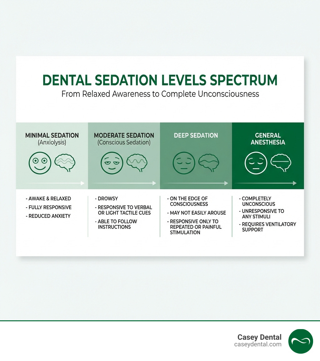 Infographic showing the spectrum of dental sedation levels from minimal sedation (anxiolysis) where patient is awake and relaxed, to moderate sedation (conscious sedation) where patient is drowsy but responsive, to deep sedation where patient is on the edge of consciousness, to general anesthesia where patient is completely unconscious - oral sedation dentistry infographic Infographic showing the spectrum of dental sedation levels from minimal sedation (anxiolysis) where patient is awake and relaxed, to moderate sedation (conscious sedation) where patient is drowsy but responsive, to deep sedation where patient is on the edge of consciousness, to general anesthesia where patient is completely unconscious - oral sedation dentistry infographic