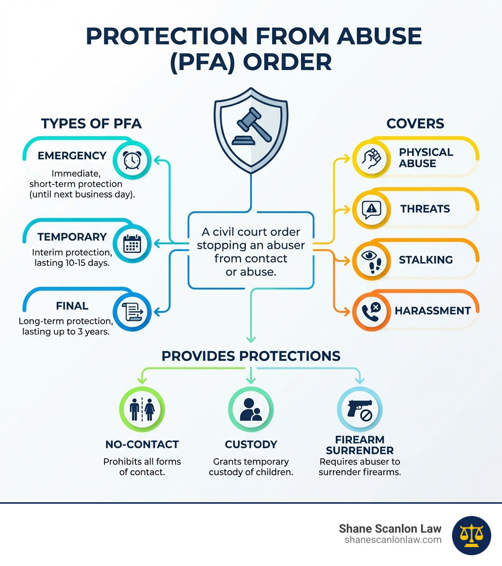 Infographic showing PFA definition: Protection From Abuse - a court order that stops an abuser from contact or abuse, includes types (Emergency, Temporary, Final), covers physical abuse, threats, stalking, harassment, and provides protections like no-contact, custody, and firearm surrender - what is a pfa in legal terms infographic Infographic showing PFA definition: Protection From Abuse - a court order that stops an abuser from contact or abuse, includes types (Emergency, Temporary, Final), covers physical abuse, threats, stalking, harassment, and provides protections like no-contact, custody, and firearm surrender - what is a pfa in legal terms infographic