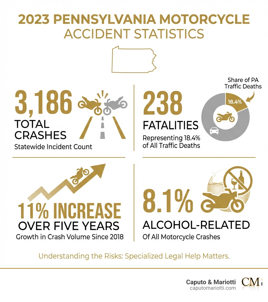 infographic showing 2023 Pennsylvania motorcycle accident statistics including 3,186 total crashes, 238 fatalities representing 18.4% of all traffic deaths, 11% increase in crashes over five years, and 8.1% of crashes being alcohol-related - motorcycle accident attorney PA infographic infographic showing 2023 Pennsylvania motorcycle accident statistics including 3,186 total crashes, 238 fatalities representing 18.4% of all traffic deaths, 11% increase in crashes over five years, and 8.1% of crashes being alcohol-related - motorcycle accident attorney PA infographic