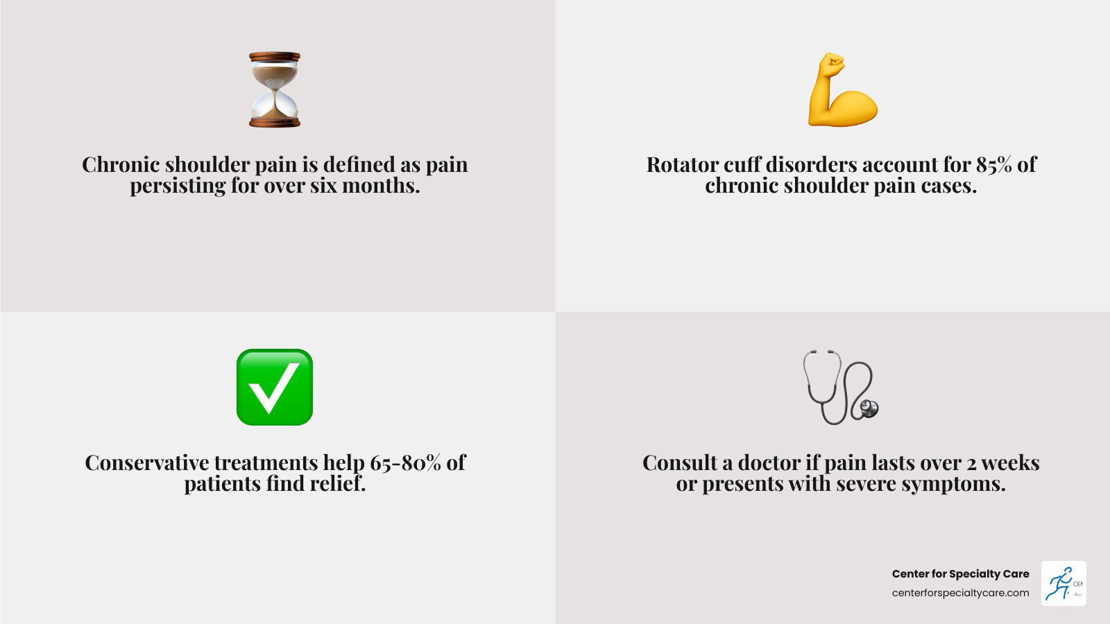 detailed infographic showing shoulder anatomy including rotator cuff, bursa, AC joint, and glenohumeral joint with common pain locations marked and labeled - chronic shoulder pain infographic 4_facts_emoji_grey