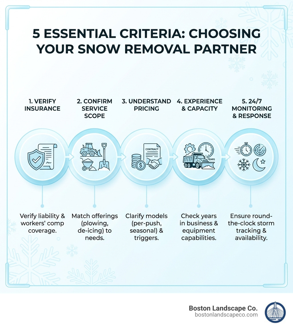 Infographic showing the five essential criteria for choosing a snow removal company: verify insurance coverage, confirm service scope matches your needs, understand pricing models and triggers, check years of experience and equipment capacity, and ensure they offer 24/7 storm monitoring and response - snow removal companies infographic 
