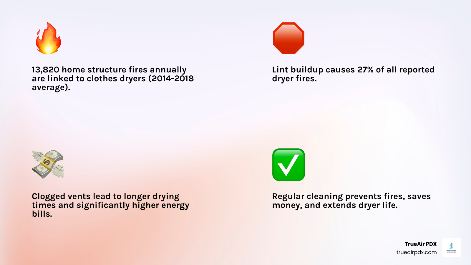 infographic showing dryer fire statistics: 13,820 annual home fires caused by dryers, 27% caused by lint buildup, with icons showing fire risks from clogged lint screens, vent hoses, and wall ducts, plus benefits of regular cleaning including reduced fire risk, faster drying times, and lower energy bills - remove dryer lint infographic 4_facts_emoji_light-gradient