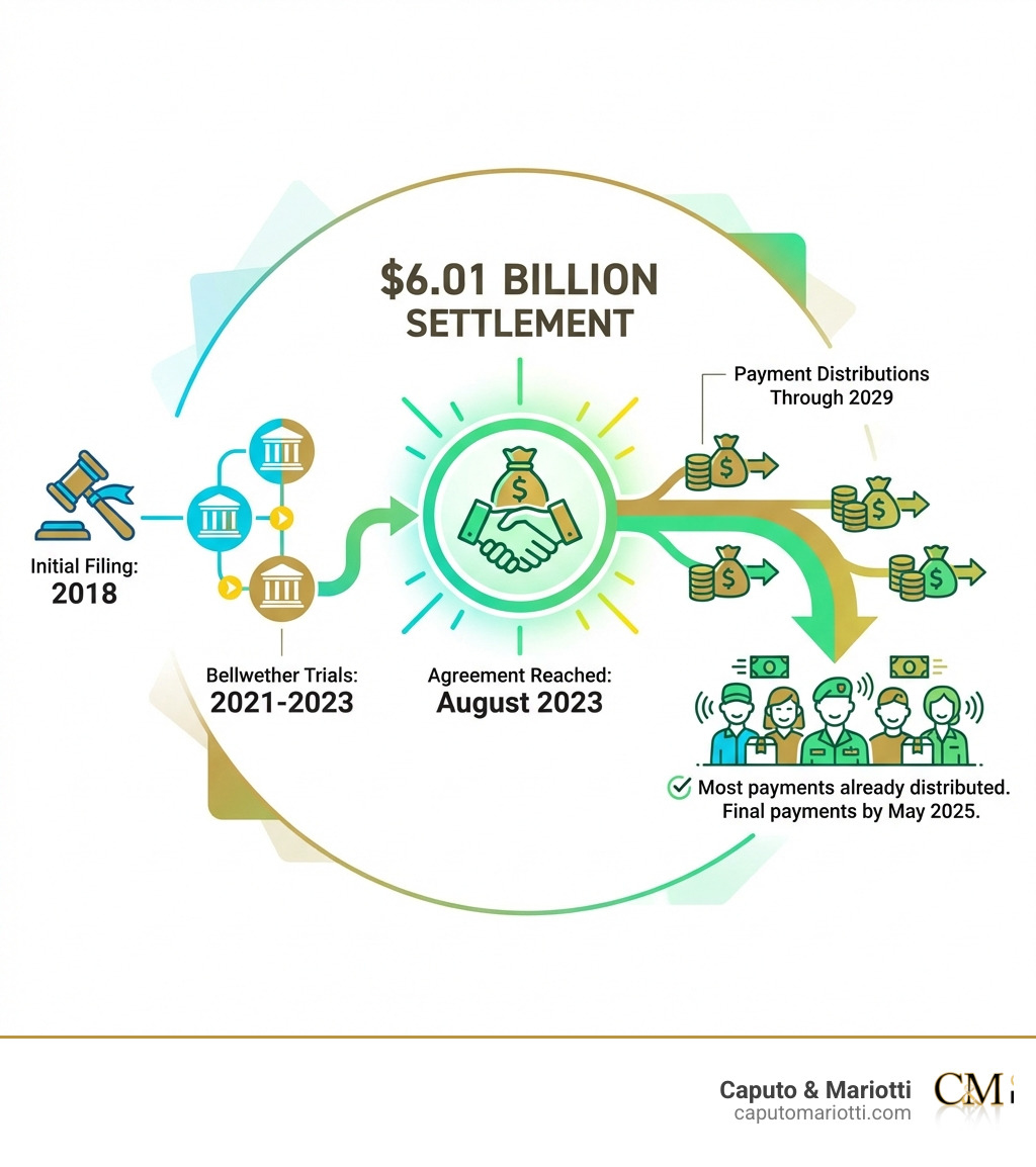 Infographic showing the 3M earplug lawsuit timeline from initial filing in 2018, through bellwether trials in 2021-2023, to the $6.01 billion settlement agreement in August 2023, and final payment distributions through 2029 - 3m earplug lawsuit how much money infographic Infographic showing the 3M earplug lawsuit timeline from initial filing in 2018, through bellwether trials in 2021-2023, to the $6.01 billion settlement agreement in August 2023, and final payment distributions through 2029 - 3m earplug lawsuit how much money infographic