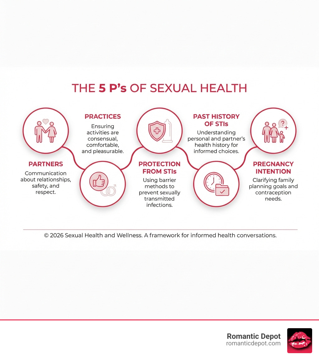 Infographic illustrating the 5 P's of sexual health: Partners, Practices, Protection from STIs, Past History of STIs, and Pregnancy Intention. Each P has a brief description. - Sexual Health and Wellness infographic 