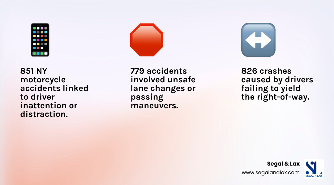 Infographic showing the top three causes of motorcycle accidents in NYC: driver inattention and distraction (851 accidents), failure to yield right-of-way (826 accidents), and unsafe lane changes or passing (779 accidents), with icons representing each cause and statistics from recent New York State data - Motorcycle accident lawyer Staten Island infographic 3_facts_emoji_light-gradient Infographic showing the top three causes of motorcycle accidents in NYC: driver inattention and distraction (851 accidents), failure to yield right-of-way (826 accidents), and unsafe lane changes or passing (779 accidents), with icons representing each cause and statistics from recent New York State data - Motorcycle accident lawyer Staten Island infographic 3_facts_emoji_light-gradient