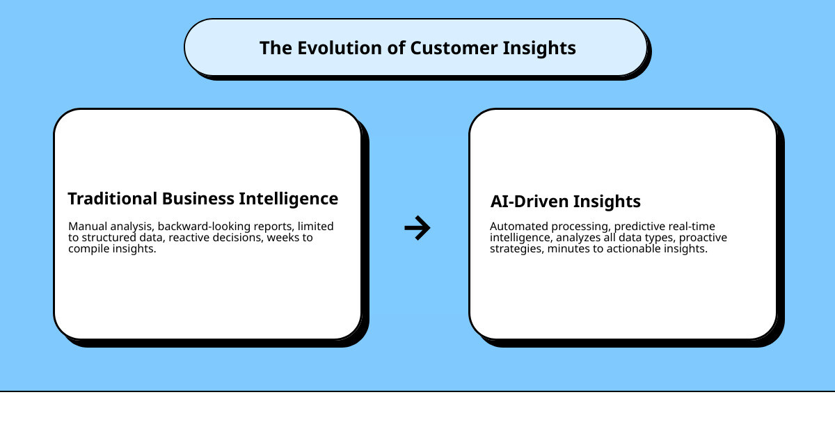 infographic showing the evolution from traditional business intelligence (historical reports, manual analysis, basic segmentation) to AI-driven insights (predictive analytics, automated processing, dynamic micro-segmentation, real-time recommendations) - AI-driven customer insights infographic cause_effect_text