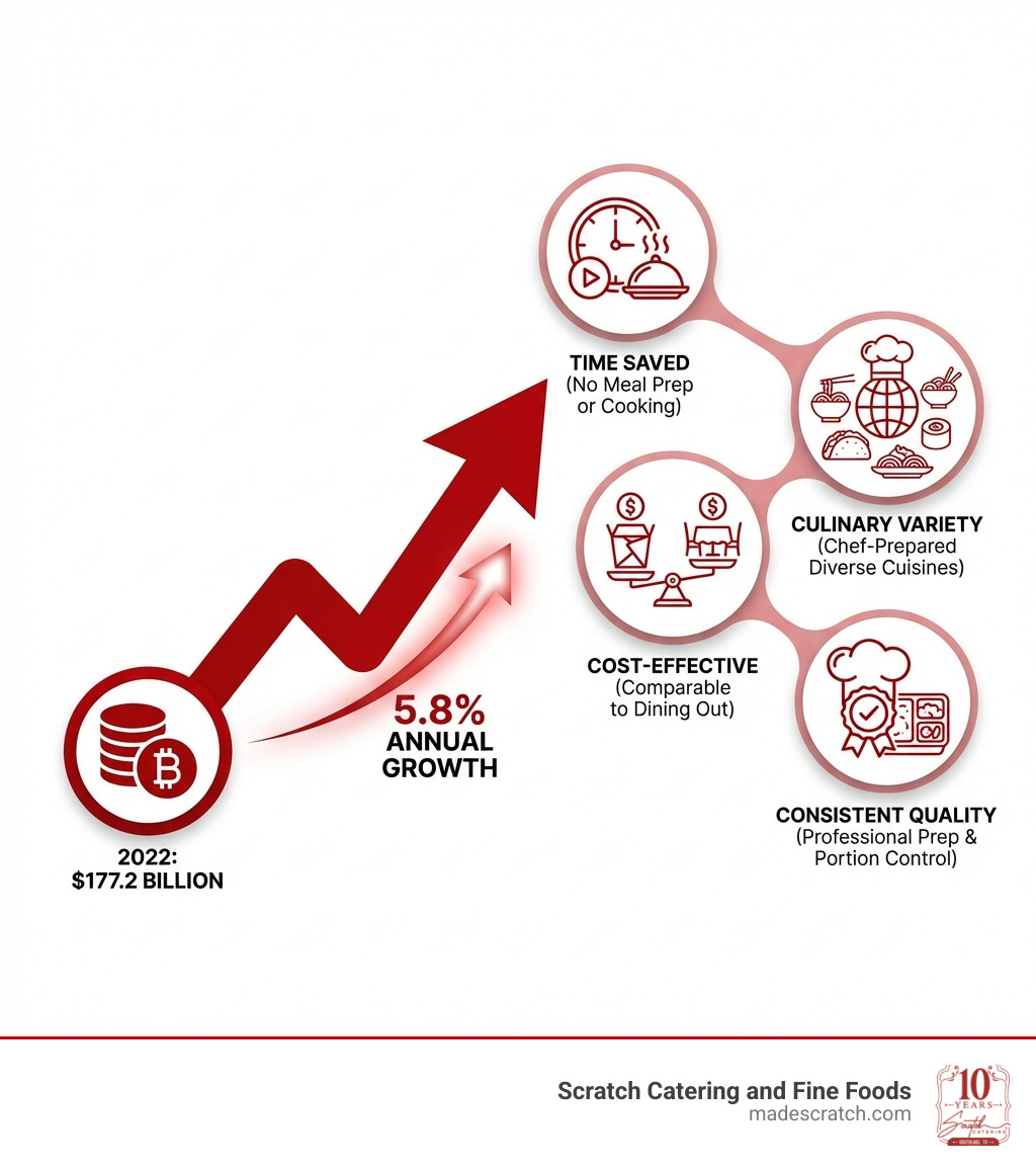 Infographic showing the ready-to-eat food market growth from $177.2 billion in 2022 with 5.8% annual growth, highlighting key benefits including time saved (no meal prep or cooking), cost-effectiveness (comparable to dining out), culinary variety (chef-prepared diverse cuisines), and consistent quality (professional preparation and portion control) - Ready to serve food infographic Infographic showing the ready-to-eat food market growth from $177.2 billion in 2022 with 5.8% annual growth, highlighting key benefits including time saved (no meal prep or cooking), cost-effectiveness (comparable to dining out), culinary variety (chef-prepared diverse cuisines), and consistent quality (professional preparation and portion control) - Ready to serve food infographic
