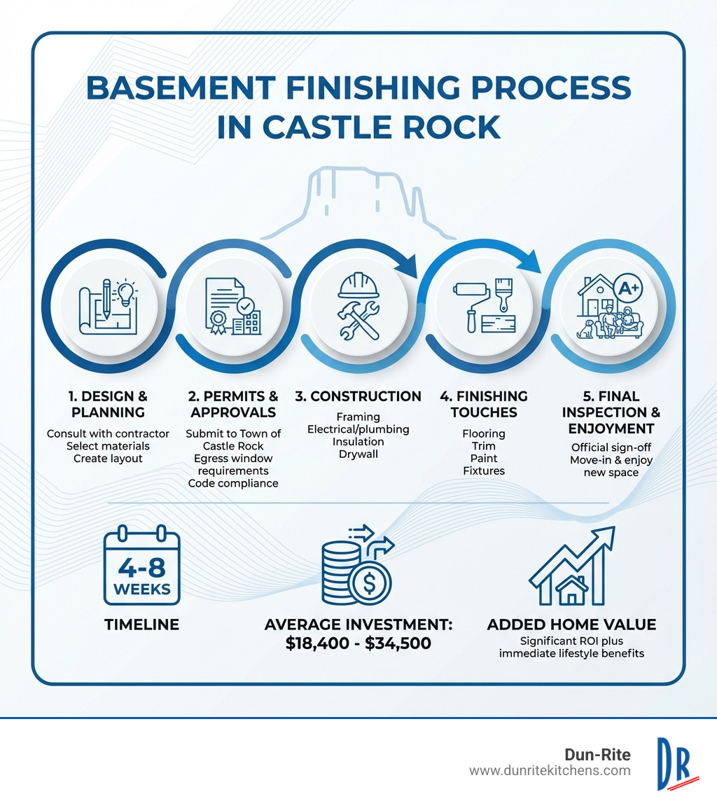 Infographic showing basement finishing process in Castle Rock: 1. Design & Planning (consult with contractor, select materials, create layout), 2. Permits & Approvals (submit to Town of Castle Rock, egress window requirements, code compliance), 3. Construction (framing, electrical/plumbing, insulation, drywall), 4. Finishing Touches (flooring, trim, paint, fixtures), 5. Final Inspection & Enjoyment. Timeline: 4-8 weeks. Average investment: $18,400-$34,500. Added home value: Significant ROI plus immediate lifestyle benefits. - basement finishing Castle Rock infographic 