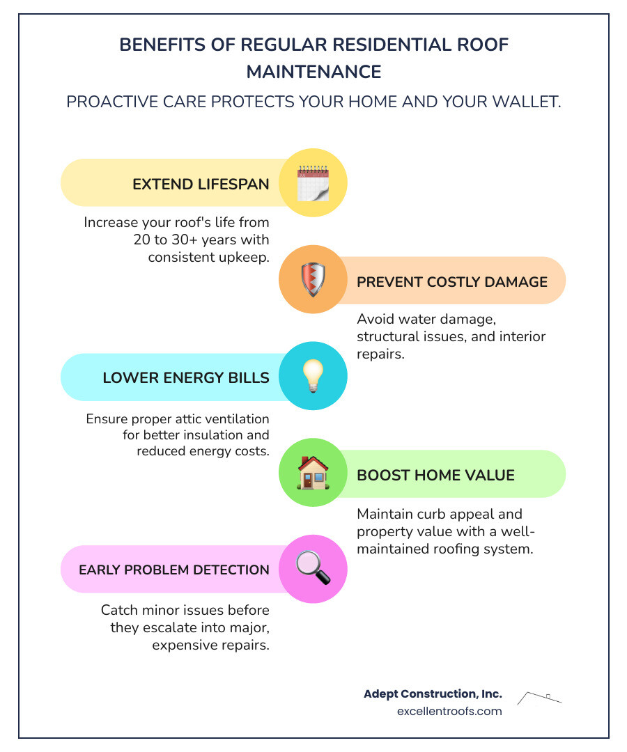 infographic showing the key benefits of regular residential roof maintenance including extended roof lifespan from 20 to 30+ years, prevention of costly water damage and structural issues, lower energy bills through proper ventilation, maintained home value and curb appeal, early detection of minor problems before they escalate, and average savings of thousands of dollars versus emergency repairs - residential roof maintenance infographic infographic-line-5-steps-colors
