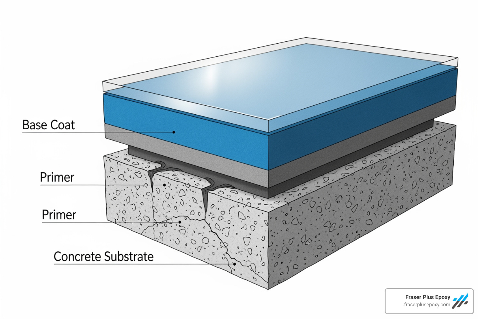 Cross-section diagram of epoxy layers on concrete - epoxy paint thickness in mm