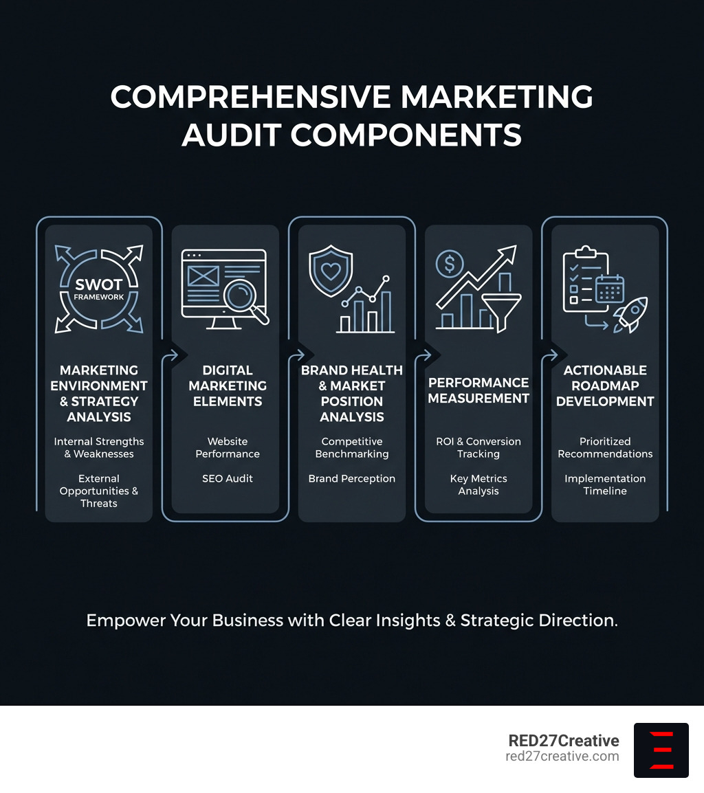 comprehensive marketing audit components infographic showing five key areas: marketing environment and strategy analysis with SWOT framework, digital marketing elements including website performance and SEO audit, brand health and market position analysis with competitive benchmarking, performance measurement with ROI and conversion tracking, and actionable roadmap development with prioritized recommendations and implementation timeline - Marketing audit services infographic comprehensive marketing audit components infographic showing five key areas: marketing environment and strategy analysis with SWOT framework, digital marketing elements including website performance and SEO audit, brand health and market position analysis with competitive benchmarking, performance measurement with ROI and conversion tracking, and actionable roadmap development with prioritized recommendations and implementation timeline - Marketing audit services infographic