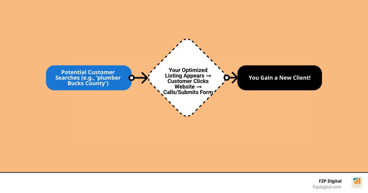 Infographic showing the customer journey: A potential customer searches on Google for a local service in Bucks County → Your optimized business listing appears in search results and Google Maps → Customer clicks to visit your website → Customer calls or submits a form → You gain a new client. Each step highlights key SEO elements: keyword optimization, Google Business Profile, website quality, and conversion tracking. - seo bucks county infographic flowmap_simple Infographic showing the customer journey: A potential customer searches on Google for a local service in Bucks County → Your optimized business listing appears in search results and Google Maps → Customer clicks to visit your website → Customer calls or submits a form → You gain a new client. Each step highlights key SEO elements: keyword optimization, Google Business Profile, website quality, and conversion tracking. - seo bucks county infographic flowmap_simple