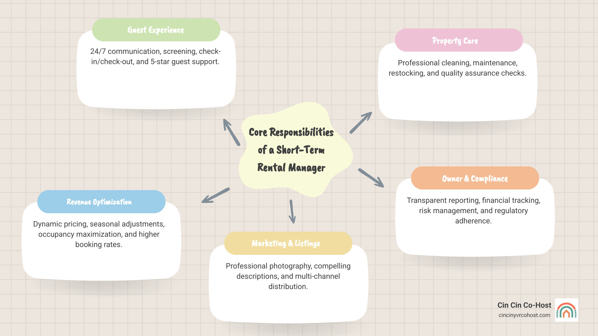 infographic showing the core responsibilities of a short-term rental manager including guest communication, pricing strategy, cleaning coordination, listing optimization, owner reporting, and regulatory compliance with icons for each category - short term rental management infographic mindmap-5-items