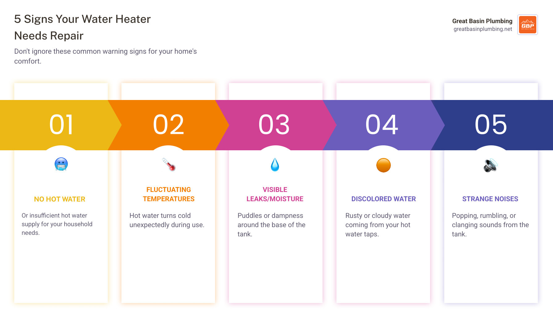 Infographic showing the 5 most common signs your water heater needs repair: 1. No hot water or insufficient hot water supply, 2. Fluctuating water temperatures during use, 3. Visible leaks or moisture around the tank base, 4. Rusty or discolored water from hot water taps, 5. Strange noises like popping, rumbling, or clanging sounds - water heater repair Brigham City infographic pillar-5-steps