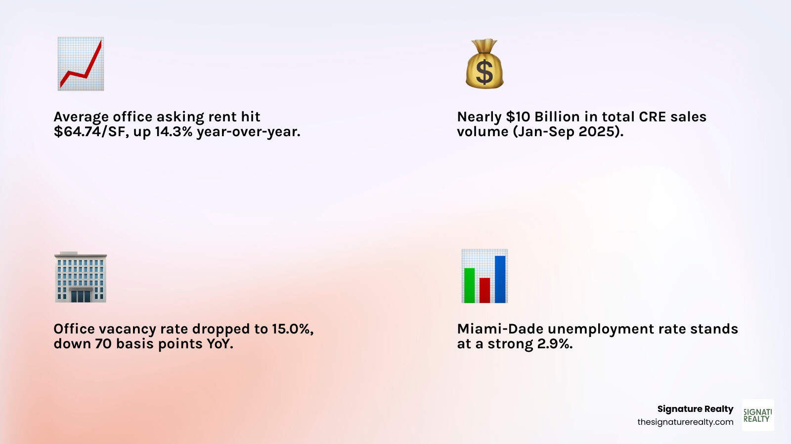 Infographic showing Q3 2025 Miami commercial real estate key metrics: $10 billion total CRE sales volume January-September 2025, 15.0% office vacancy rate (down 70 basis points year-over-year), $64.74 average office asking rent per square foot (up 14.3% year-over-year), 2.9% Miami-Dade unemployment rate versus 4.3% national average, 920,000 square feet Q3 office leasing activity, 1.3 million square feet office construction pipeline with 48% pre-leased, and Class A office space commanding 68.4% of all leasing activity - Miami commercial real estate trends infographic 4_facts_emoji_light-gradient Infographic showing Q3 2025 Miami commercial real estate key metrics: $10 billion total CRE sales volume January-September 2025, 15.0% office vacancy rate (down 70 basis points year-over-year), $64.74 average office asking rent per square foot (up 14.3% year-over-year), 2.9% Miami-Dade unemployment rate versus 4.3% national average, 920,000 square feet Q3 office leasing activity, 1.3 million square feet office construction pipeline with 48% pre-leased, and Class A office space commanding 68.4% of all leasing activity - Miami commercial real estate trends infographic 4_facts_emoji_light-gradient