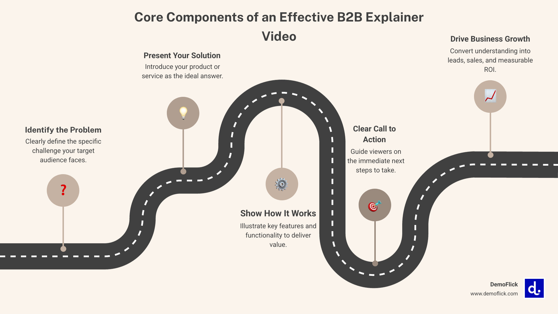 Infographic showing the core components of an effective B2B explainer video: Problem identification, Solution presentation, How it Works demonstration, and Clear Call to Action, arranged in a linear flow with icons representing each stage - b2b explainer videos infographic roadmap-5-steps Infographic showing the core components of an effective B2B explainer video: Problem identification, Solution presentation, How it Works demonstration, and Clear Call to Action, arranged in a linear flow with icons representing each stage - b2b explainer videos infographic roadmap-5-steps