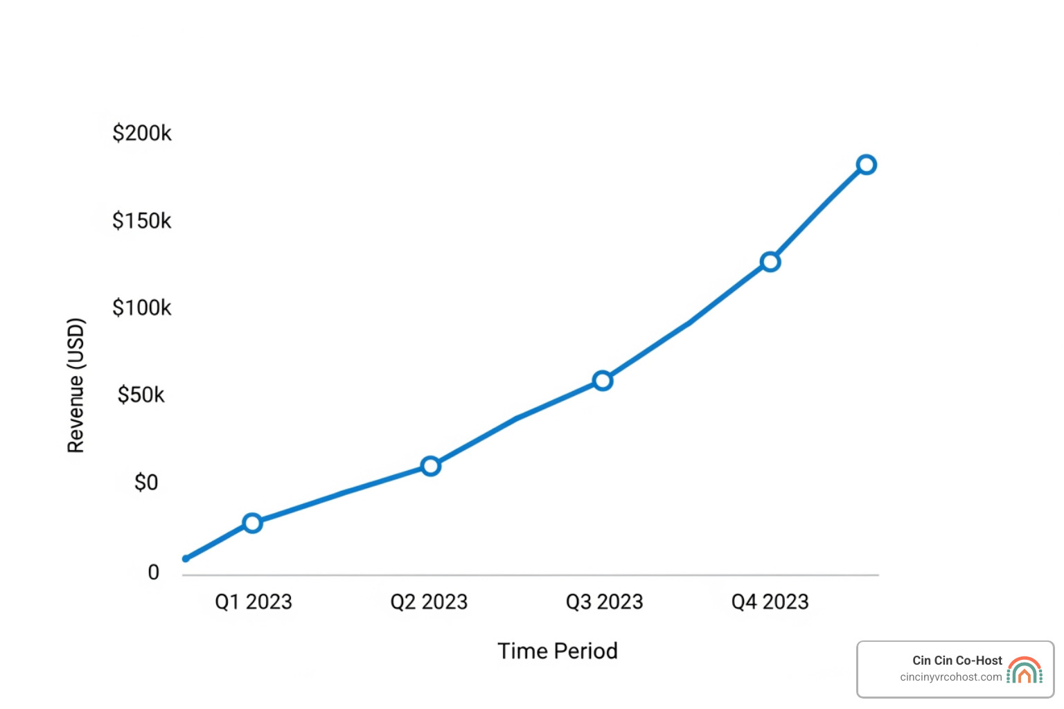 chart showing revenue growth - short term rental management
