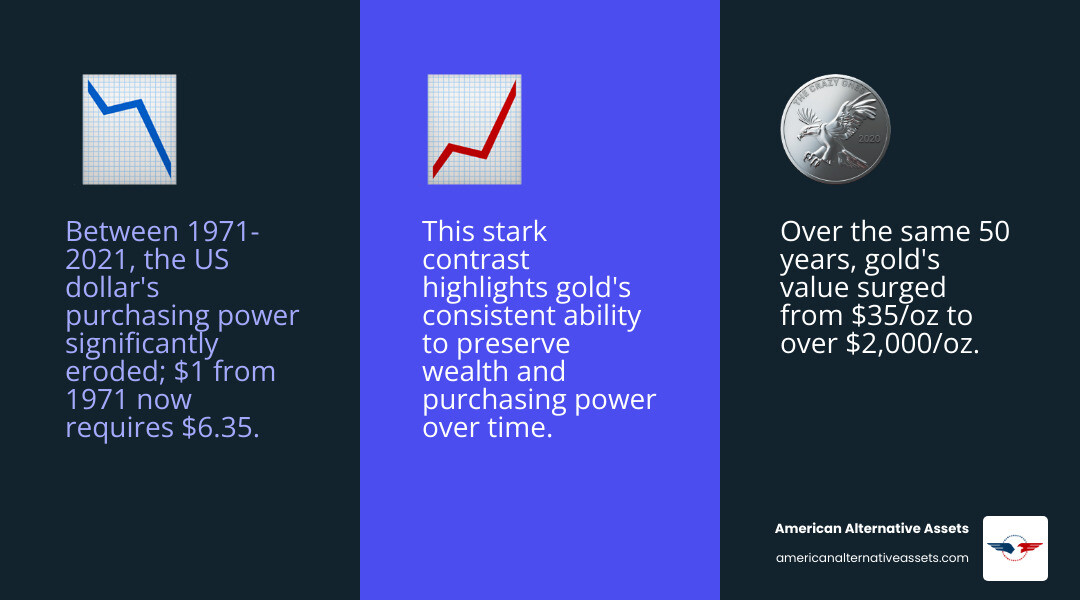 Infographic showing the erosion of the US dollar's purchasing power over 50 years (1971-2021) with a declining line graph for dollar value, contrasted with gold's relatively stable and rising value over the same period, highlighting how $1 in 1971 requires $6.35 today while gold has increased from $35/oz to over $2,000/oz - long term wealth infographic 3_facts_emoji_blue