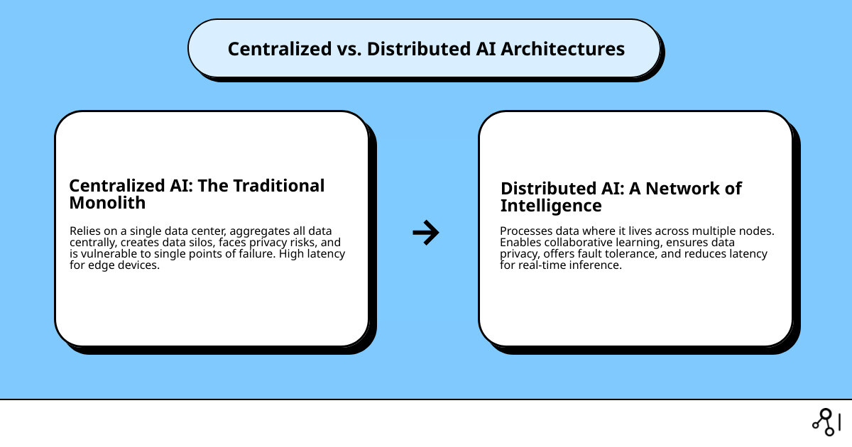 Comparison of Centralized vs Distributed AI architectures: Centralized shows single data center with all data aggregated and single point of failure; Distributed shows multiple nodes processing data locally with federated learning, no single point of failure, and data sovereignty maintained - Distributed AI platform infographic cause_effect_text