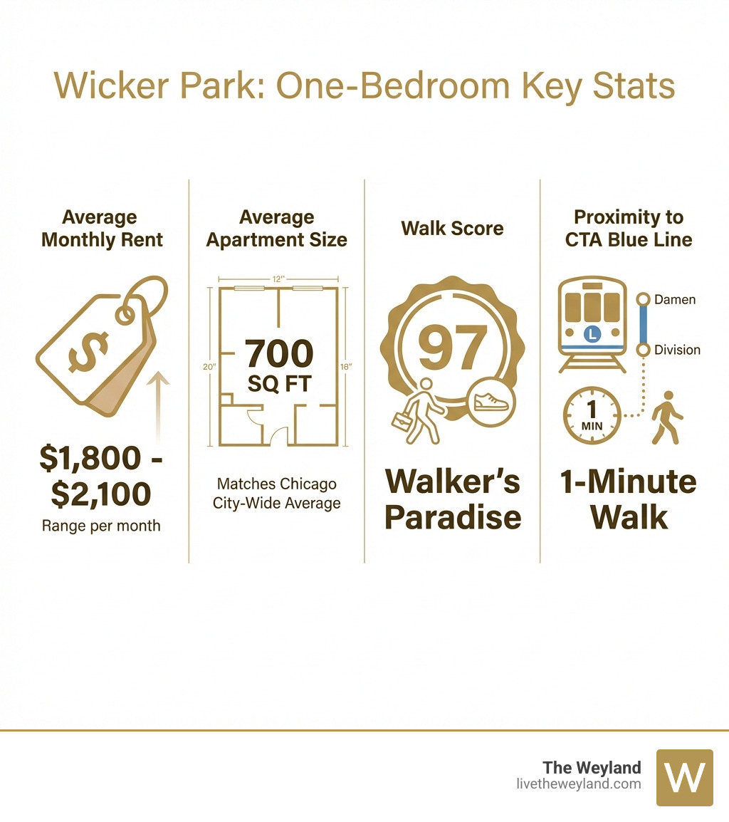 Infographic showing Wicker Park one-bedroom apartment key statistics: Average monthly rent ranges from $1,800 to $2,100, average apartment size is 700 square feet (matching Chicago's city-wide average), Walk Score of 97 indicating a Walker's Paradise, and proximity to CTA Blue Line with Damen and Division stops within 1-minute walk - wicker park one bedroom infographic Infographic showing Wicker Park one-bedroom apartment key statistics: Average monthly rent ranges from $1,800 to $2,100, average apartment size is 700 square feet (matching Chicago's city-wide average), Walk Score of 97 indicating a Walker's Paradise, and proximity to CTA Blue Line with Damen and Division stops within 1-minute walk - wicker park one bedroom infographic