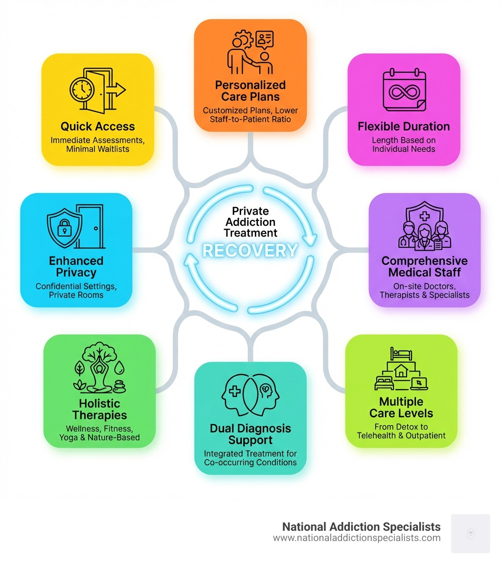 infographic showing private addiction treatment features including quick access, personalized care plans, flexible duration, enhanced privacy, comprehensive medical staff, holistic therapies, dual diagnosis support, and multiple care levels - Private addiction treatment infographic 