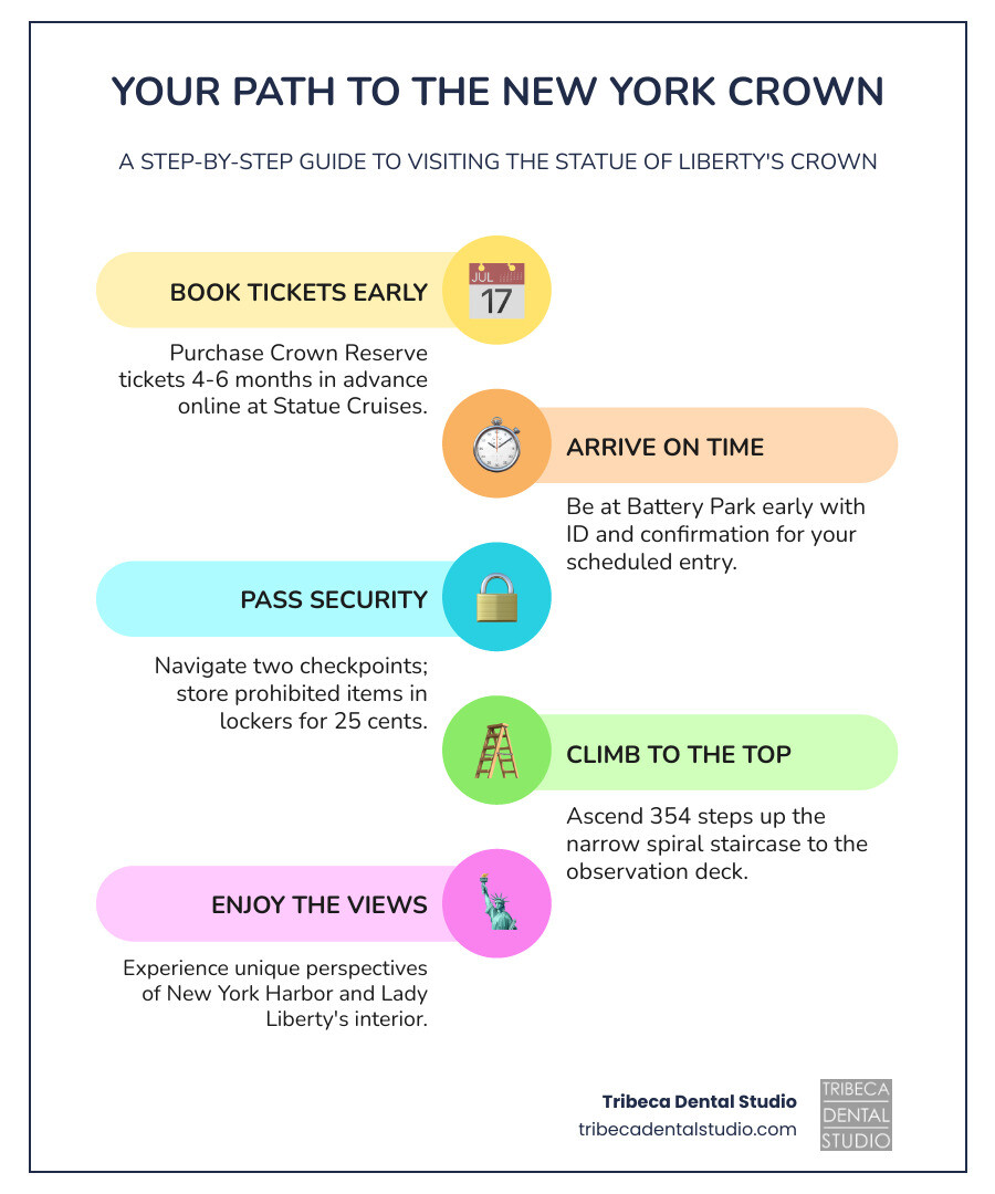 Infographic showing the 4 key steps to accessing the Statue of Liberty Crown: Step 1 - Book Crown Reserve tickets 4-6 months in advance online at Statue Cruises; Step 2 - Arrive early at Battery Park with ID and confirmation email; Step 3 - Pass two security checkpoints and store prohibited items in lockers for 25 cents; Step 4 - Climb 354 steps up the narrow spiral staircase to reach the observation deck - New York crown infographic infographic-line-5-steps-colors