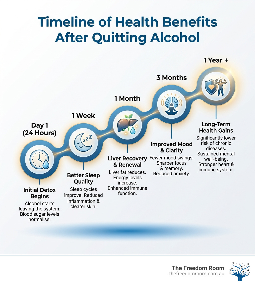 Infographic showing a timeline of health benefits for an alcohol free life, from initial detox to long-term health gains.