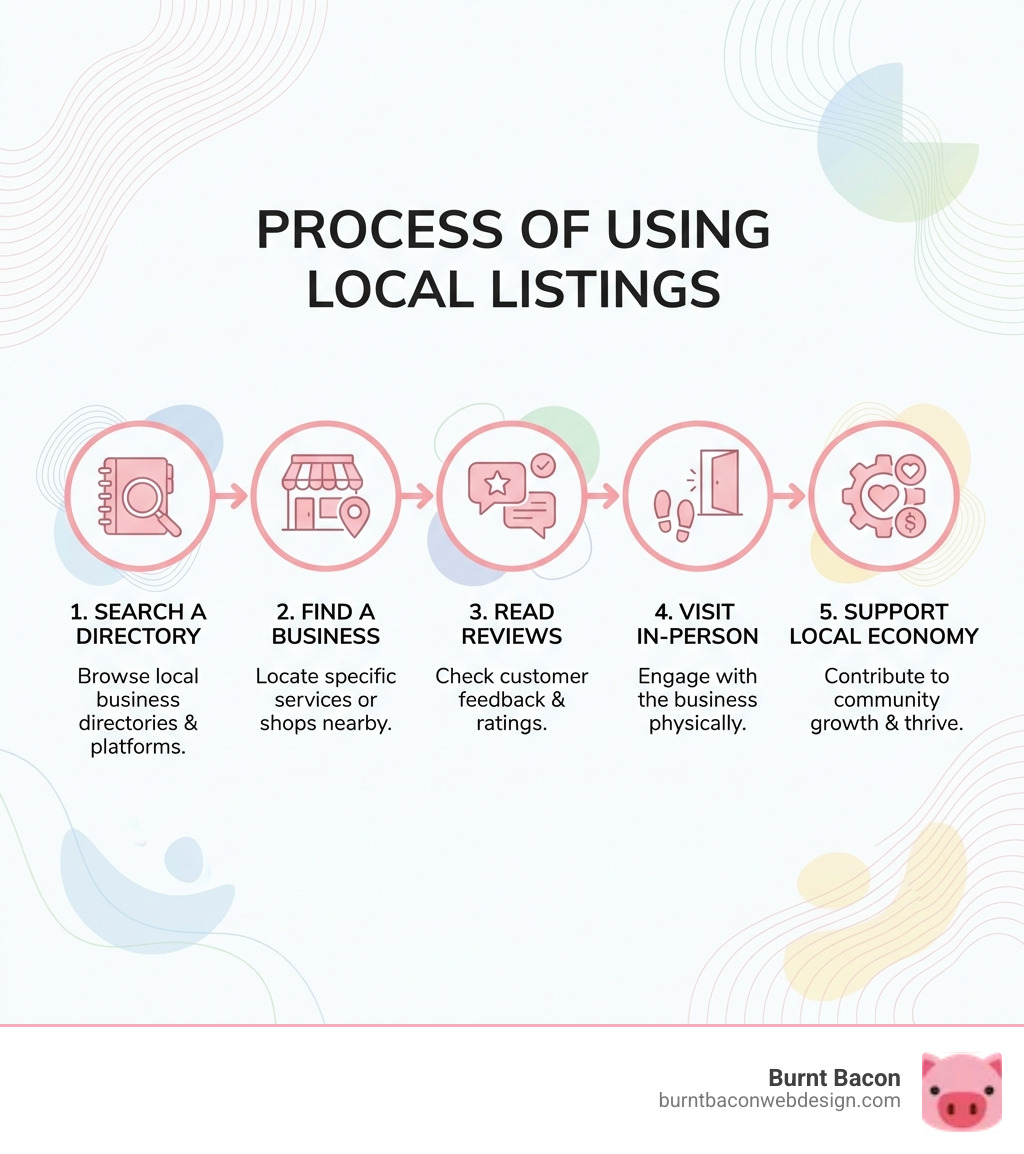 Process of using local listings: Search a directory, find a business, read reviews, visit, and support the local economy - local listings utah infographic 