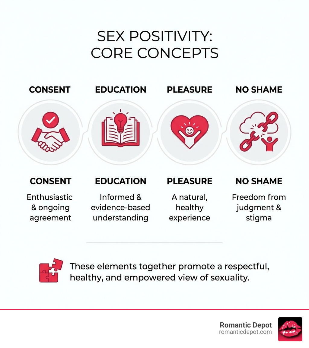 Infographic detailing the core concepts of Sex Positivity: Consent, Education, Pleasure, and No Shame. - Sex Positivity infographic Infographic detailing the core concepts of Sex Positivity: Consent, Education, Pleasure, and No Shame. - Sex Positivity infographic