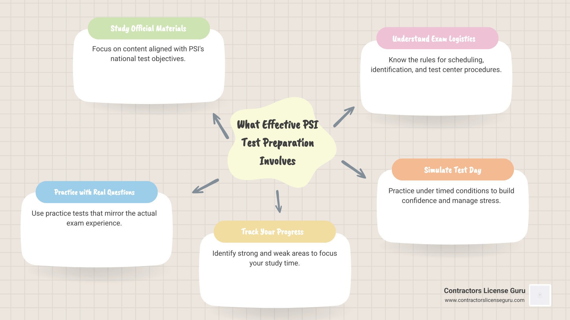 Infographic outlining key steps for PSI exam success, including studying official materials, using practice tests, understanding logistics, and mastering test-taking strategies - psi test preparation infographic mindmap-5-items