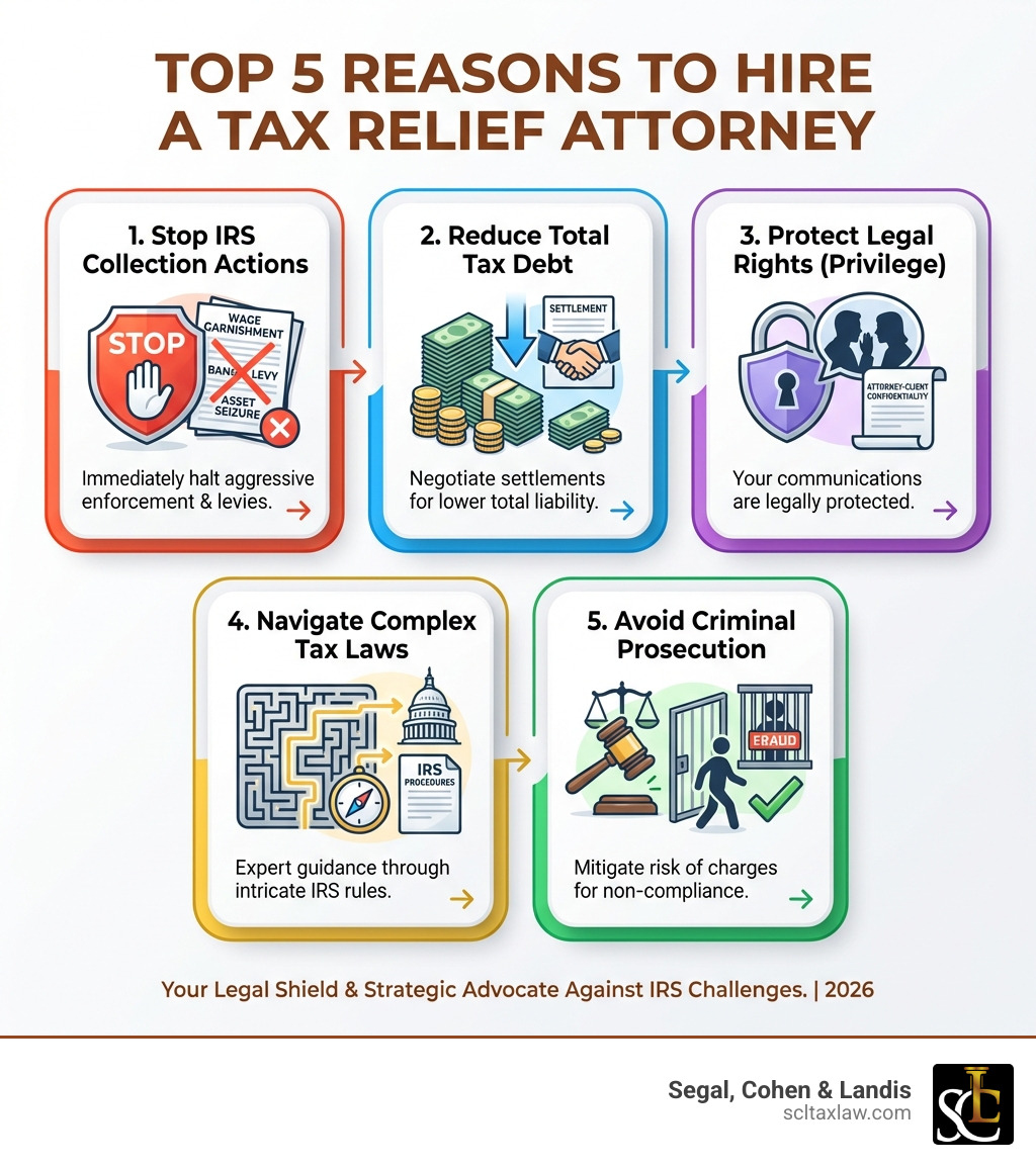 infographic showing the top 5 reasons to hire a tax relief attorney: 1) Stop IRS collection actions immediately, 2) Reduce total tax debt through settlement programs, 3) Protect your legal rights with attorney-client privilege, 4) Navigate complex tax laws and IRS procedures, 5) Avoid criminal prosecution for unfiled returns or tax fraud - tax relief attorney infographic