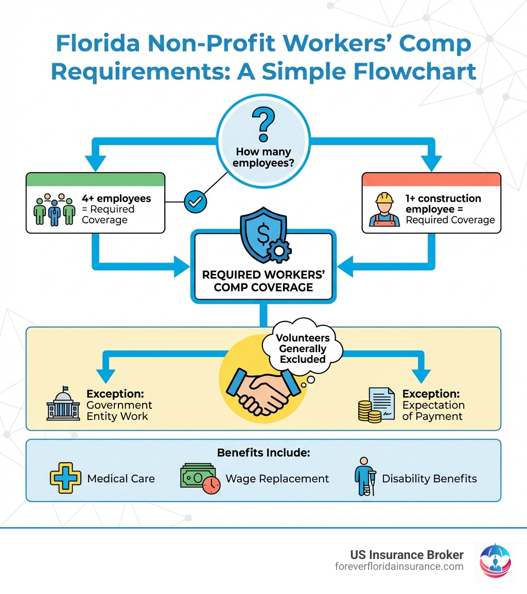 Infographic showing Florida non-profit workers' comp requirements: flowchart starting with Infographic showing Florida non-profit workers' comp requirements: flowchart starting with