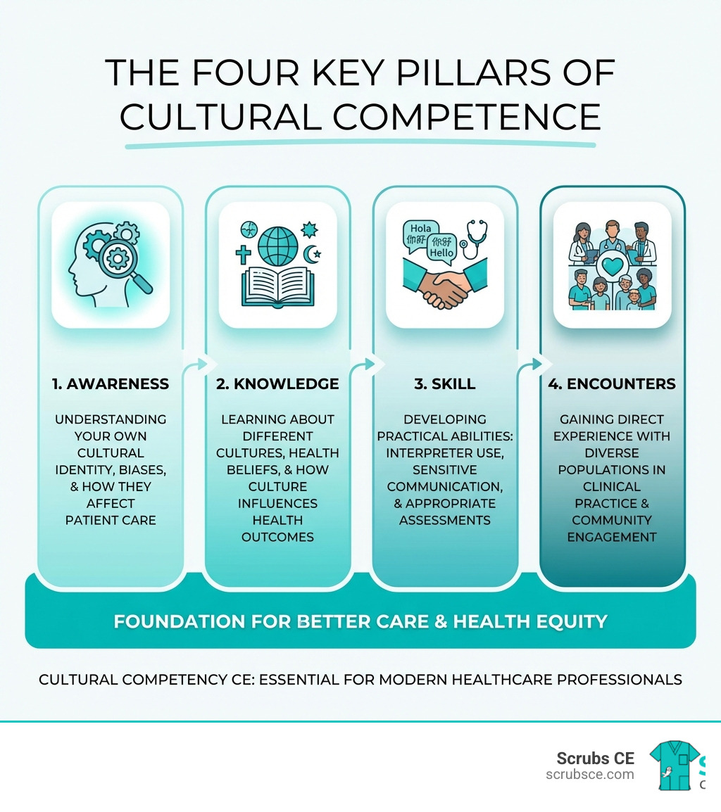 Infographic showing the four key pillars of cultural competence: 1. Awareness - Understanding your own cultural identity, biases, and how they affect patient care; 2. Knowledge - Learning about different cultures, health beliefs, and how culture influences health outcomes; 3. Skill - Developing practical abilities like working with interpreters, culturally sensitive communication, and appropriate assessment techniques; 4. Encounters - Gaining direct experience providing care to diverse patient populations through clinical practice and community engagement - cultural competency CE infographic Infographic showing the four key pillars of cultural competence: 1. Awareness - Understanding your own cultural identity, biases, and how they affect patient care; 2. Knowledge - Learning about different cultures, health beliefs, and how culture influences health outcomes; 3. Skill - Developing practical abilities like working with interpreters, culturally sensitive communication, and appropriate assessment techniques; 4. Encounters - Gaining direct experience providing care to diverse patient populations through clinical practice and community engagement - cultural competency CE infographic
