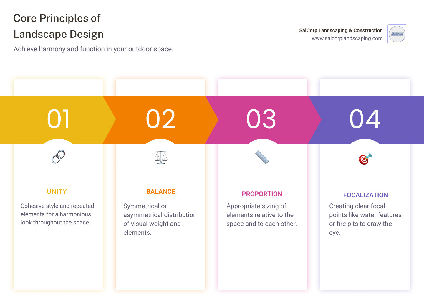Infographic showing the four core principles of landscape design: Unity (cohesive style and repeated elements), Balance (symmetrical or asymmetrical distribution of visual weight), Proportion (appropriate sizing of elements relative to space and each other), and Focalization (creating clear focal points like water features or fire pits) - back yard landscaping designs infographic pillar-4-steps