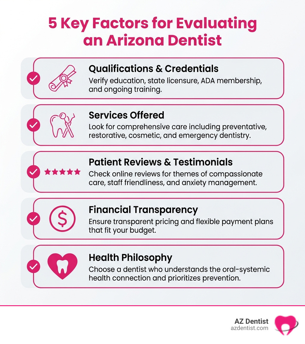 Infographic showing the 5 key factors for evaluating an Arizona dentist: a checklist format with icons representing Qualifications (diploma icon), Services Offered (tooth with tools icon), Patient Reviews (5 stars icon), Financial Transparency (dollar sign icon), and Health Philosophy (heart and tooth icon), with brief descriptions under each - Arizona Dentist General & Reputation infographic 