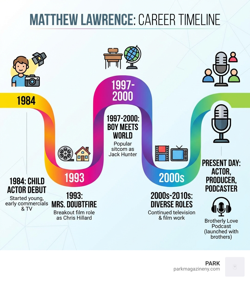 Matthew Lawrence Career Timeline - Starting as a child actor in 1984, breakout roles in Mrs. Doubtfire (1993) and Boy Meets World (1997-2000), continued television and film work through the 2000s-2010s, current work as actor, producer, and podcaster with the Brotherly Love podcast launched with his brothers - matthew lawrence infographic Matthew Lawrence Career Timeline - Starting as a child actor in 1984, breakout roles in Mrs. Doubtfire (1993) and Boy Meets World (1997-2000), continued television and film work through the 2000s-2010s, current work as actor, producer, and podcaster with the Brotherly Love podcast launched with his brothers - matthew lawrence infographic