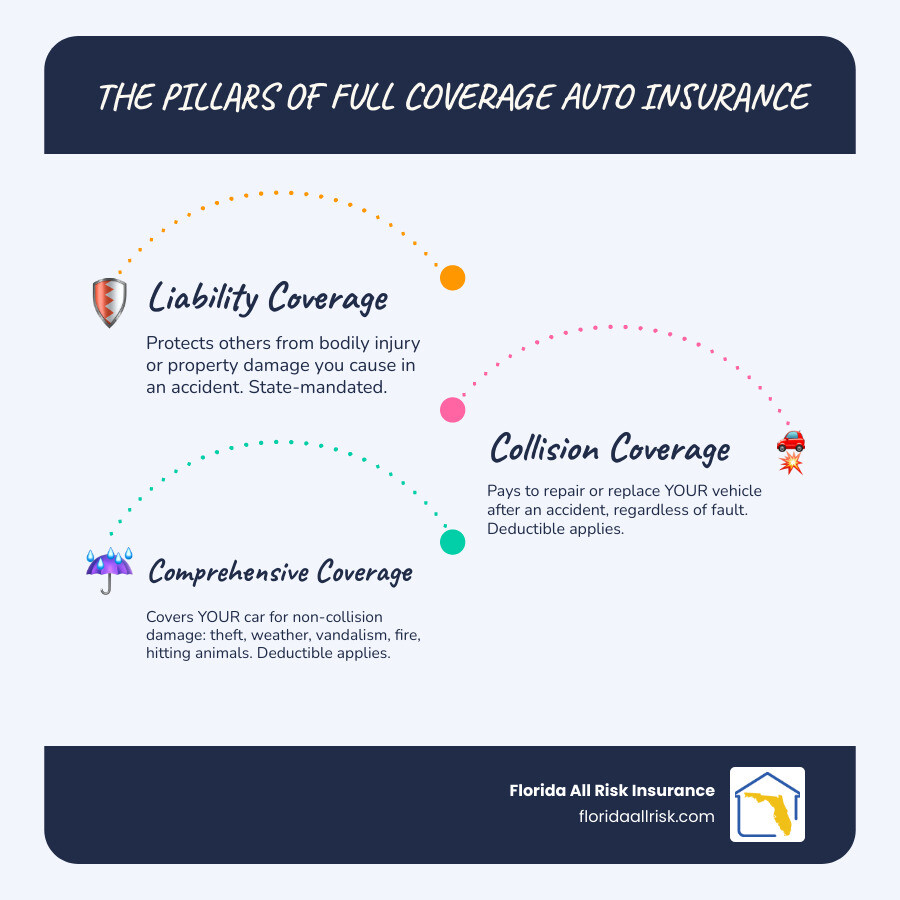 Infographic showing the three pillars of full coverage auto insurance: Liability Coverage (shields you from lawsuits and pays for others' injuries and property damage), Collision Coverage (repairs or replaces your vehicle after accidents with objects or other cars), and Comprehensive Coverage (protects against theft, vandalism, weather, fire, and animal strikes). Each pillar includes icons and examples of covered scenarios, with a note that deductibles apply to collision and comprehensive claims. - full coverage auto insurance infographic infographic-line-3-steps-blues-accent_colors Infographic showing the three pillars of full coverage auto insurance: Liability Coverage (shields you from lawsuits and pays for others' injuries and property damage), Collision Coverage (repairs or replaces your vehicle after accidents with objects or other cars), and Comprehensive Coverage (protects against theft, vandalism, weather, fire, and animal strikes). Each pillar includes icons and examples of covered scenarios, with a note that deductibles apply to collision and comprehensive claims. - full coverage auto insurance infographic infographic-line-3-steps-blues-accent_colors