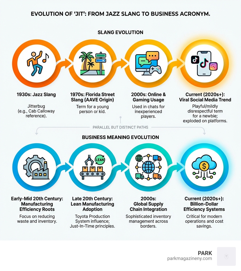 Infographic showing the evolution of jit from 1930s jazz slang jitterbug to 1970s Florida street slang to 2000s online usage to current viral social media trend, with parallel timeline showing JIT business meaning development - jit meaning infographic 